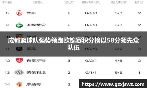 成都篮球队强势领跑欧锦赛积分榜以58分领先众队伍